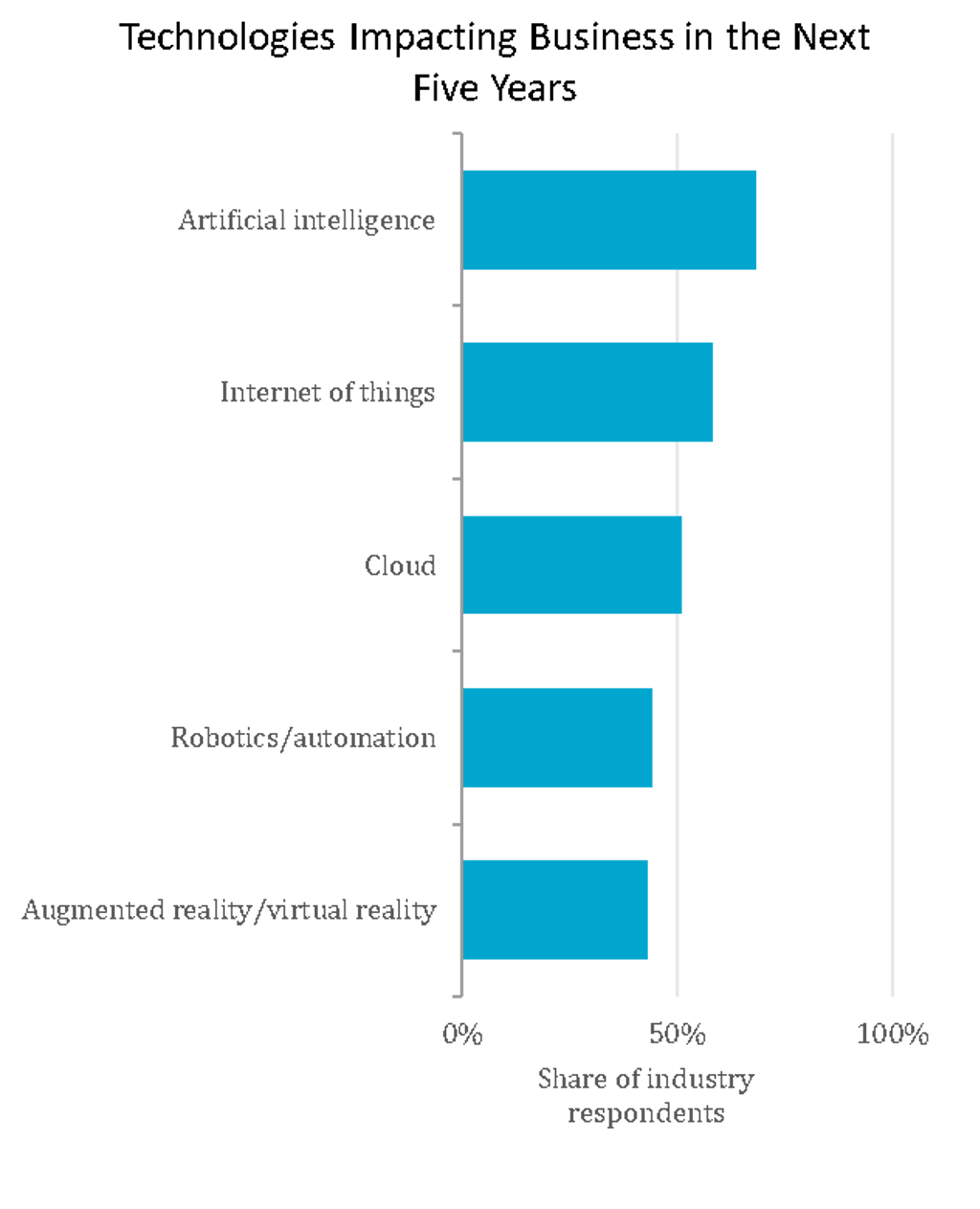 Retail Predictions Chart 2