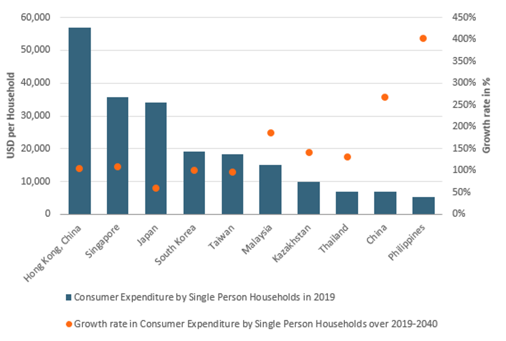 Single Households 1.2