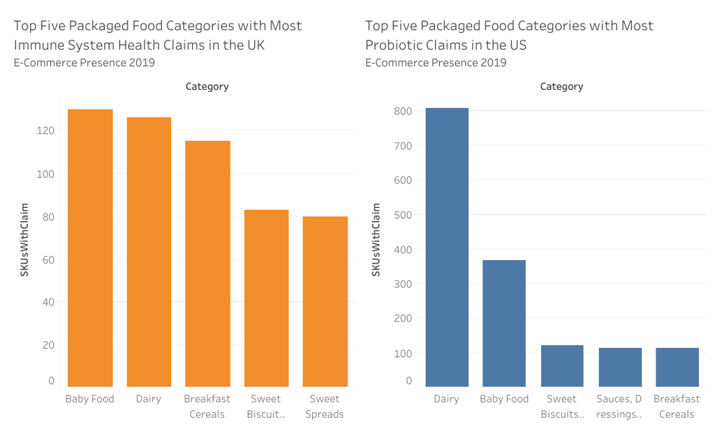 Top Five PK Categories With Probiotic And Immune System Health Claims In UK US