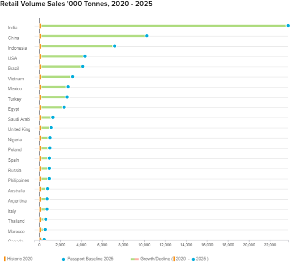 Top performing markets in food and beverage