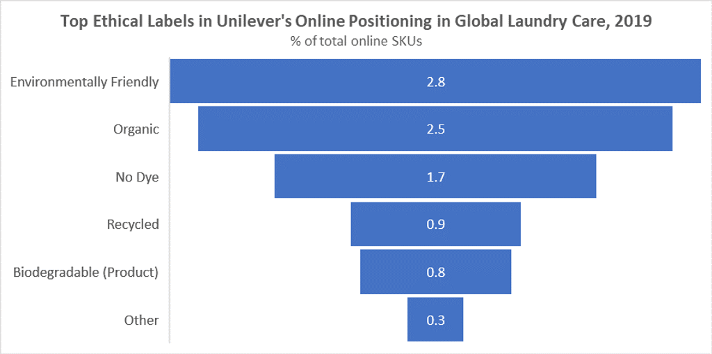 Unilever Laundry Care Chart